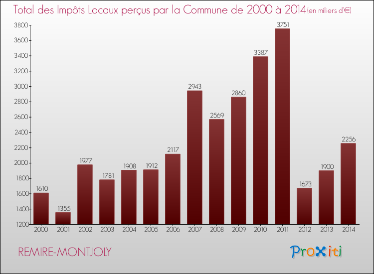 Evolution des Impôts Locaux pour la commune de REMIRE-MONTJOLY de 2000 à 2014 Evolution des Impôts Locaux pour REMIRE-MONTJOLY de 2000 à 2014