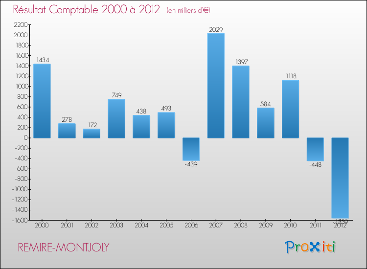 Evolution du résultat comptable pour la commune de REMIRE-MONTJOLY de 2000 à 2012 Evolution du résultat comptable pour REMIRE-MONTJOLY de 2000 à 2012