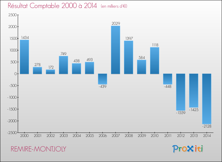 Evolution du résultat comptable pour la commune de REMIRE-MONTJOLY de 2000 à 2014 Evolution du résultat comptable pour REMIRE-MONTJOLY de 2000 à 2014