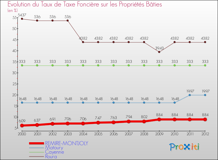 Evolution du taux de la taxe foncière sur le bati pour REMIRE-MONTJOLY et les communes proches de 2000 à 2012 Comparaison des taux de taxe foncière sur le bati pour REMIRE-MONTJOLY et les communes voisines de 2000 à 2012
