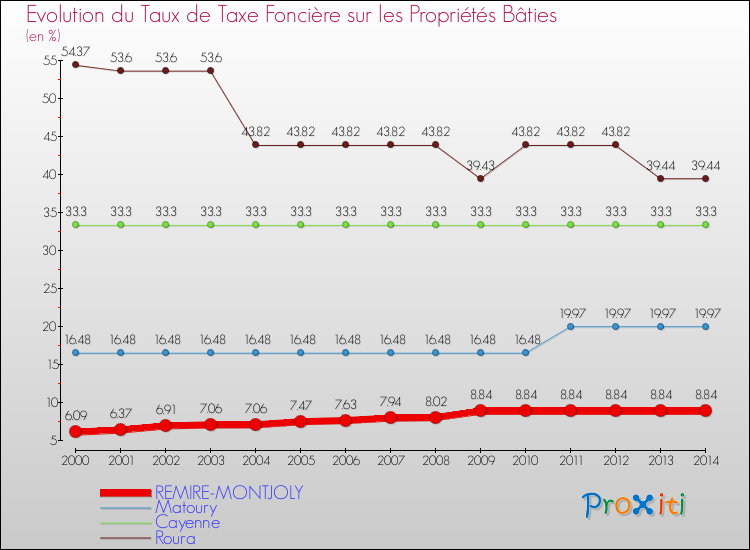 Evolution du taux de la taxe foncière sur le bati pour REMIRE-MONTJOLY et les communes proches de 2000 à 2014 Comparaison des taux de taxe foncière sur le bati pour REMIRE-MONTJOLY et les communes voisines de 2000 à 2014