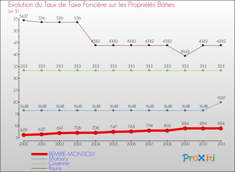 Evolution du taux de la taxe foncière sur le bati pour REMIRE-MONTJOLY et les communes proches Comparaison des taux de taxe foncière sur le bati pour REMIRE-MONTJOLY et les communes voisines