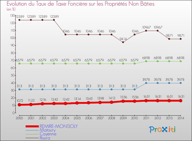 Evolution du taux de la taxe foncière sur les immeubles et terrains non batis pour REMIRE-MONTJOLY et les communes proches de 2000 à 2014 Comparaison des taux de la taxe foncière sur les immeubles et terrains non batis pour REMIRE-MONTJOLY et les communes voisines de 2000 à 2014