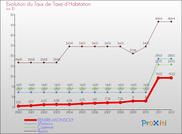 Evolution du taux de la taxe d'habitation pour REMIRE-MONTJOLY et les communes proches Comparaison des taux de la taxe d'habitation pour REMIRE-MONTJOLY et les communes voisines