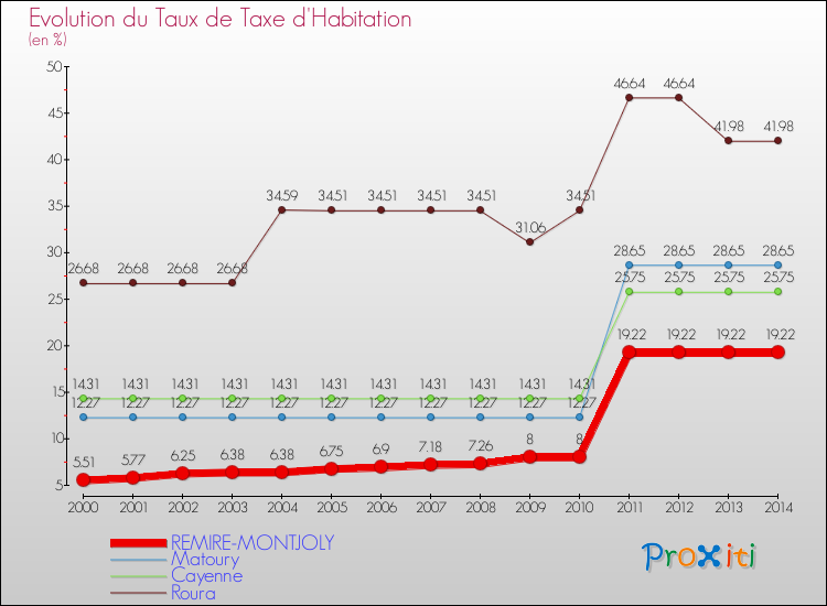 Evolution du taux de la taxe d'habitation pour REMIRE-MONTJOLY et les communes proches de 2000 à 2014 Comparaison des taux de la taxe d'habitation pour REMIRE-MONTJOLY et les communes voisines de 2000 à 2014