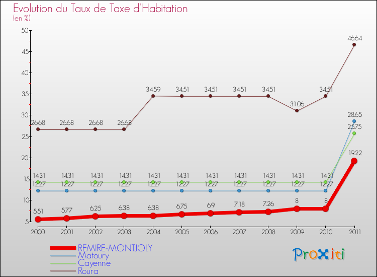 Evolution du taux de la taxe d'habitation pour REMIRE-MONTJOLY et les communes proches Comparaison des taux de la taxe d'habitation pour REMIRE-MONTJOLY et les communes voisines