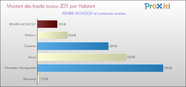 Montant des impôts locaux par Habitant pour REMIRE-MONTJOLY et les communes proches Comparaison des impôts locaux par habitant pour REMIRE-MONTJOLY et les communes voisines