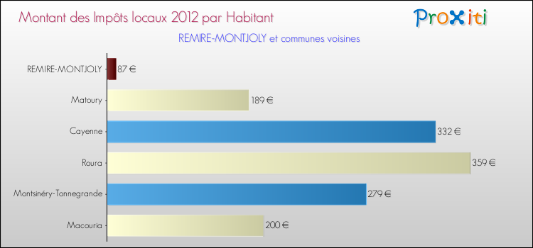 Montant des impôts locaux par Habitant pour REMIRE-MONTJOLY et les communes proches Comparaison des impôts locaux par habitant pour REMIRE-MONTJOLY et les communes voisines