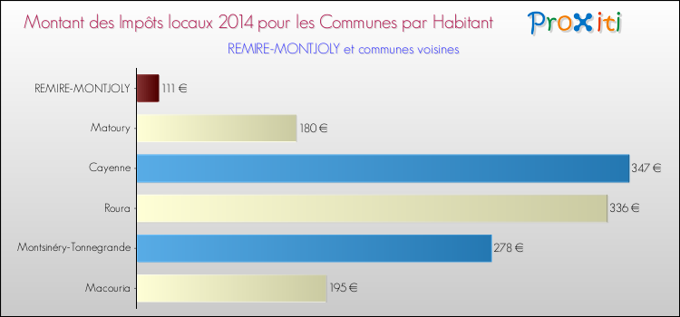 Montant des impôts locaux par Habitant pour REMIRE-MONTJOLY et les communes proches en 2014 Comparaison des impôts locaux par habitant pour REMIRE-MONTJOLY et les communes voisines en 2014