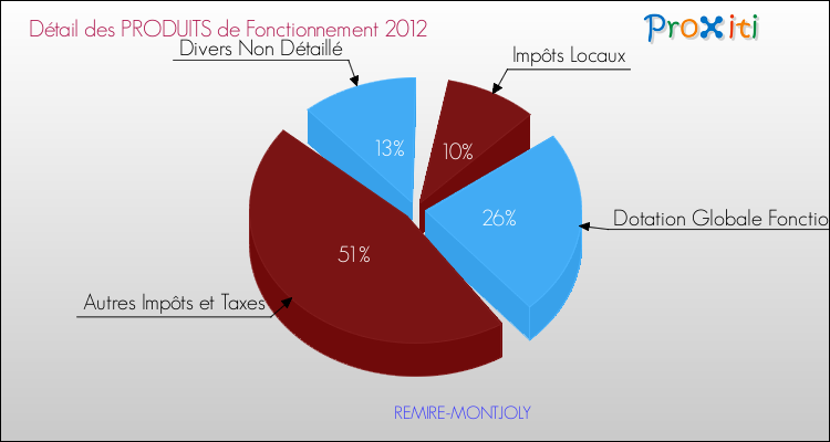 Décomposition du Budget de Fonctionnement 2012 de la commune de REMIRE-MONTJOLY Budget de Fonctionnement 2012 pour la commune de REMIRE-MONTJOLY