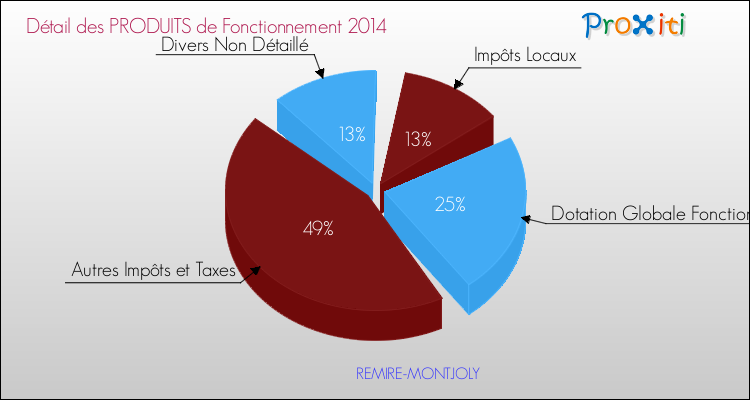 Décomposition du Budget de Fonctionnement 2014 de la commune de REMIRE-MONTJOLY Budget de Fonctionnement 2014 pour la commune de REMIRE-MONTJOLY