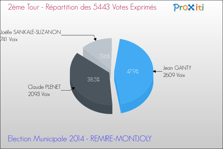 Répartition des votes exprimés au 2ème Tour des Elections Municipales 2014 de la commune de REMIRE-MONTJOLY Elections Municipales 2014 - Répartition des votes exprimés au 2ème Tour pour la commune de REMIRE-MONTJOLY