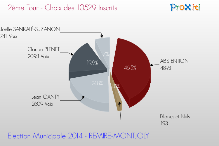 Résultats par rapport aux inscrits au 2ème Tour des Elections Municipales 2014 de la commune de REMIRE-MONTJOLY Elections Municipales 2014 - Résultats par rapport aux inscrits au 2ème Tour pour la commune de REMIRE-MONTJOLY