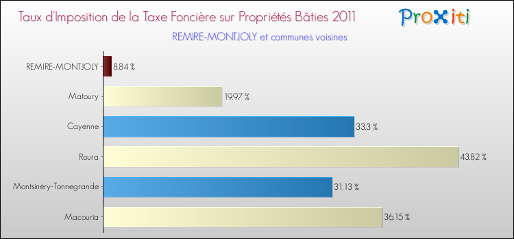 Taux d'imposition de la taxe foncière sur le bati 2011 pour REMIRE-MONTJOLY et les communes proches Comparaison des taux d'imposition de la taxe foncière sur le bati 2011 pour REMIRE-MONTJOLY et les communes voisines