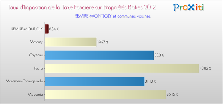 Taux d'imposition de la taxe foncière sur le bati 2012 pour REMIRE-MONTJOLY et les communes proches Comparaison des taux d'imposition de la taxe foncière sur le bati 2012 pour REMIRE-MONTJOLY et les communes voisines