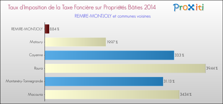 Taux d'imposition de la taxe foncière sur le bati 2014 pour REMIRE-MONTJOLY et les communes proches Comparaison des taux d'imposition de la taxe foncière sur le bati 2014 pour REMIRE-MONTJOLY et les communes voisines