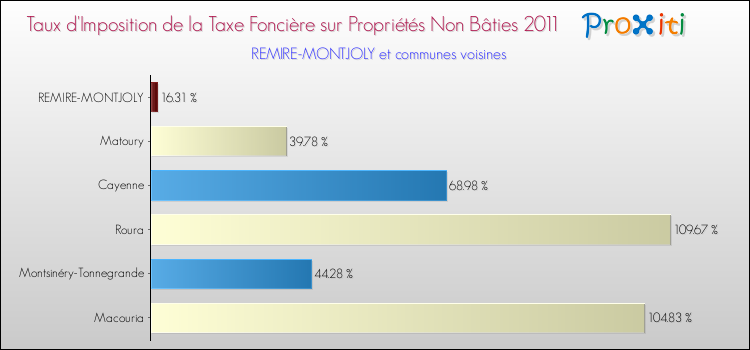 Taux d'imposition de la taxe foncière sur les immeubles et terrains non batis 2011 pour REMIRE-MONTJOLY et les communes proches Comparaison des taux d'imposition de la taxe foncière sur les immeubles et terrains non batis 2011 pour REMIRE-MONTJOLY et les communes voisines