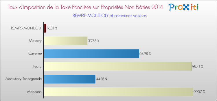 Taux d'imposition de la taxe foncière sur les immeubles et terrains non batis 2014 pour REMIRE-MONTJOLY et les communes proches Comparaison des taux d'imposition de la taxe foncière sur les immeubles et terrains non batis 2014 pour REMIRE-MONTJOLY et les communes voisines