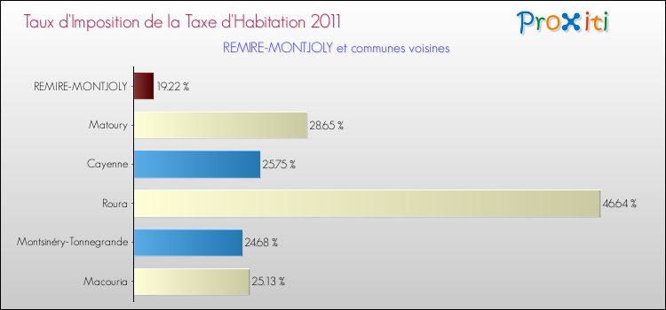 Taux d'imposition de la taxe d'habitation 2011 pour REMIRE-MONTJOLY et les communes proches Comparaison des taux d'imposition de la taxe d'habitation 2011 pour REMIRE-MONTJOLY et les communes voisines