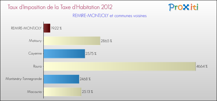 Taux d'imposition de la taxe d'habitation 2012 pour REMIRE-MONTJOLY et les communes proches Comparaison des taux d'imposition de la taxe d'habitation 2012 pour REMIRE-MONTJOLY et les communes voisines