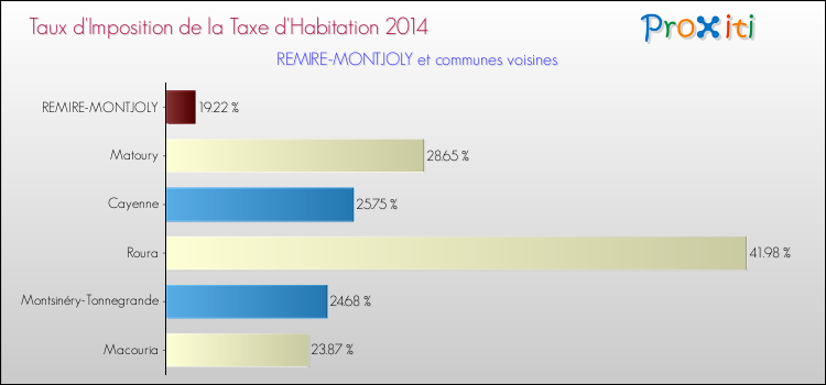 Taux d'imposition de la taxe d'habitation 2014 pour REMIRE-MONTJOLY et les communes proches Comparaison des taux d'imposition de la taxe d'habitation 2014 pour REMIRE-MONTJOLY et les communes voisines