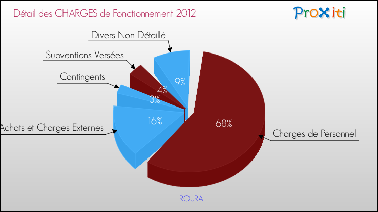 Décomposition des Charges de Fonctionnement 2012 de la commune de ROURA Charges de Fonctionnement 2012 pour la commune de ROURA