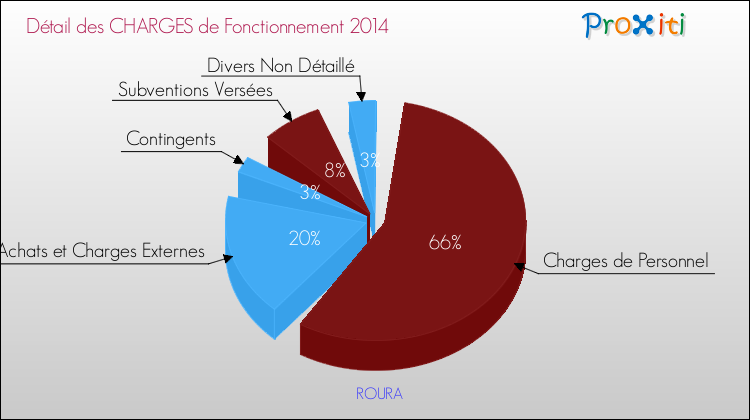 Décomposition des Charges de Fonctionnement 2014 de la commune de ROURA Charges de Fonctionnement 2014 pour la commune de ROURA