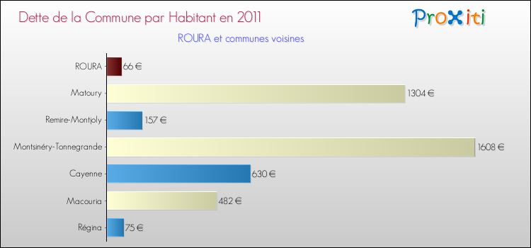 Dette par habitant de la commune en 2011 pour ROURA et les communes proches Comparaison de la dette par habitant de la commune en 2011 pour ROURA et les communes voisines