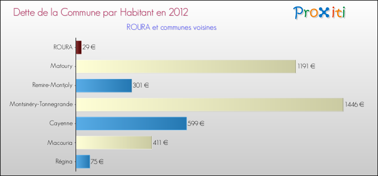 Dette par habitant de la commune en 2012 pour ROURA et les communes proches Comparaison de la dette par habitant de la commune en 2012 pour ROURA et les communes voisines