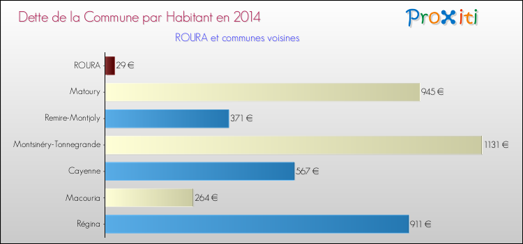 Dette par habitant de la commune en 2014 pour ROURA et les communes proches Comparaison de la dette par habitant de la commune en 2014 pour ROURA et les communes voisines