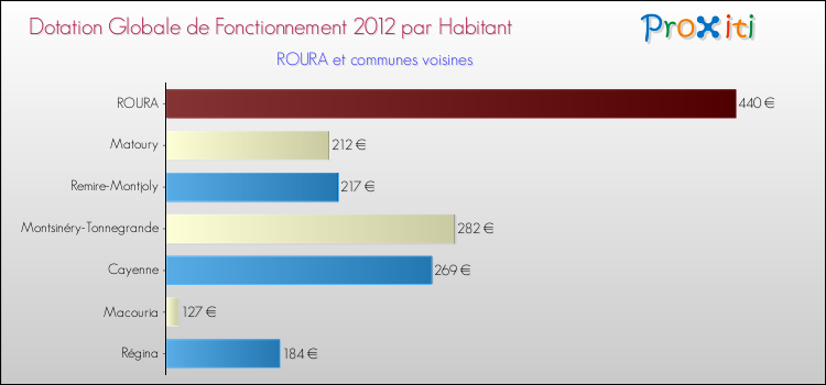 Montant des dotations globales de fonctionnement DGF par Habitant pour ROURA et les communes proches Comparaison des des dotations globales de fonctionnement DGF par habitant pour ROURA et les communes voisines