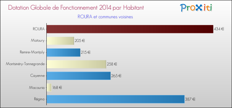 Montant des dotations globales de fonctionnement DGF par Habitant pour ROURA et les communes proches en 2014. Comparaison des des dotations globales de fonctionnement DGF par habitant pour ROURA et les communes voisines en 2014.