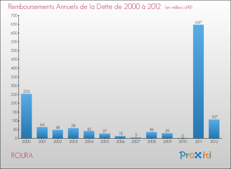 Evolution de l'annuité de la dette pour la commune de ROURA de 2000 à 2012 Annuités de la dette pour ROURA de 2000 à 2012