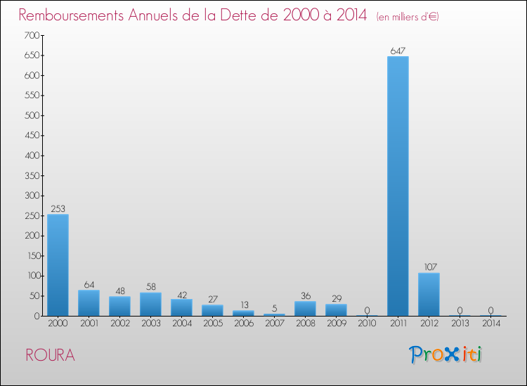 Evolution de l'annuité de la dette pour la commune de ROURA de 2000 à 2014 Annuités de la dette pour ROURA de 2000 à 2014