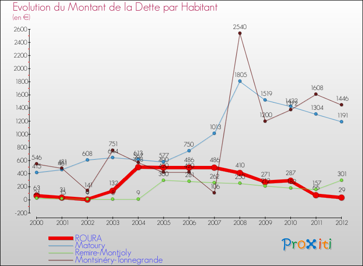Evolution de la dette par habitant pour la commune de ROURA et les communes proches de 2000 à 2012 Comparaison de la dette par habitant pour ROURA et les communes voisines de 2000 à 2012