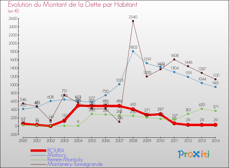 Evolution de la dette par habitant pour la commune de ROURA et les communes proches de 2000 à 2014 Comparaison de la dette par habitant pour ROURA et les communes voisines de 2000 à 2014