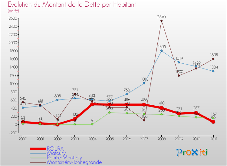 Evolution de la dette par habitant pour la commune de ROURA et les communes proches Comparaison de la dette par habitant pour ROURA et les communes voisines