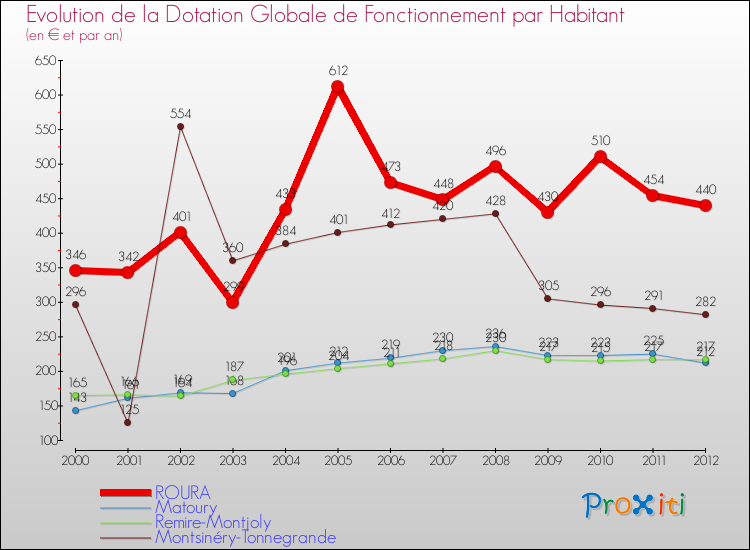 Evolution et montant de la dotation globale de fonctionnement par Habitant pour ROURA et les communes proches Comparaison des dotations globales de fonctionnement par habitant pour ROURA et les communes voisines
