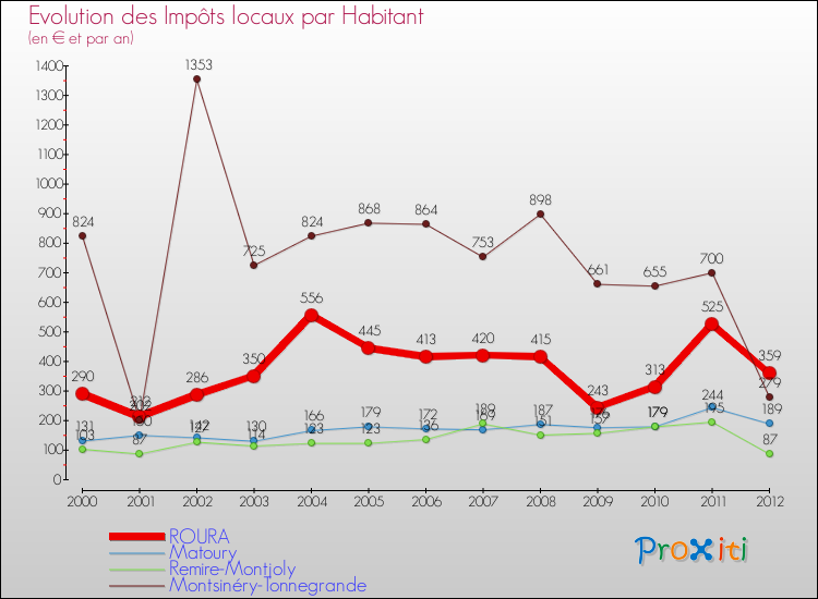 Evolution et montant des impôts locaux par Habitant pour ROURA et les communes proches Comparaison des impôts locaux par habitant pour ROURA et les communes voisines