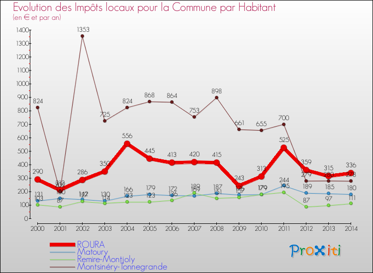 Evolution et montant des impôts locaux par Habitant pour ROURA et les communes proches de 2000 à 2014 Comparaison des impôts locaux par habitant pour ROURA et les communes voisines de 2000 à 2014