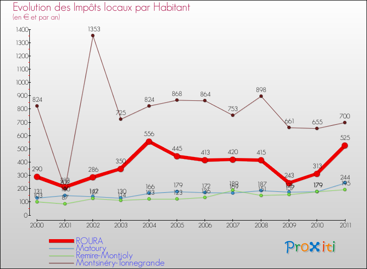 Evolution et montant des impôts locaux par Habitant pour ROURA et les communes proches Comparaison des impôts locaux par habitant pour ROURA et les communes voisines