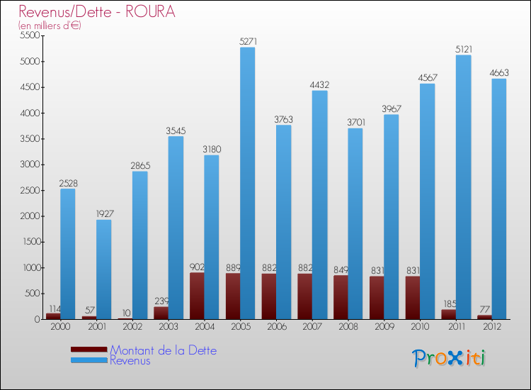 Evolution comparée de la dette et des revenus pour la commune de ROURA de 2000 à 2012 Comparaison de la dette et des revenus pour ROURA de 2000 à 2012