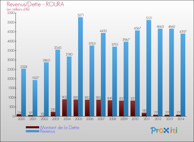 Evolution comparée de la dette et des revenus pour la commune de ROURA de 2000 à 2014 Comparaison de la dette et des revenus pour ROURA de 2000 à 2014