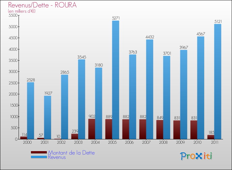 Evolution comparée de la dette et des revenus pour la commune de ROURA de 2000 à 2011 Comparaison de la dette et des revenus pour ROURA de 2000 à 2011