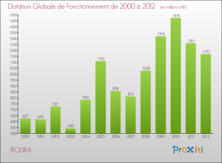 Evolution du montant de la Dotation Globale de Fonctionnement pour la commune de ROURA de 2000 à 2012 Evolution du montant de la Dotation Globale de Fonctionnement pour ROURA de 2000 à 2012