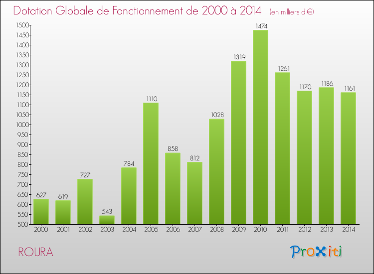 Evolution du montant de la Dotation Globale de Fonctionnement pour la commune de ROURA de 2000 à 2014 Evolution du montant de la Dotation Globale de Fonctionnement pour ROURA de 2000 à 2014