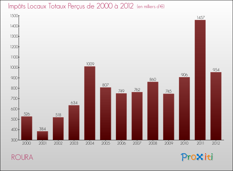 Evolution des Impôts Locaux pour la commune de ROURA de 2000 à 2012 Evolution des Impôts Locaux pour ROURA de 2000 à 2012