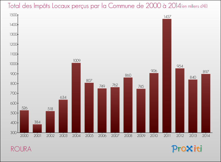 Evolution des Impôts Locaux pour la commune de ROURA de 2000 à 2014 Evolution des Impôts Locaux pour ROURA de 2000 à 2014