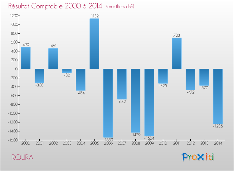 Evolution du résultat comptable pour la commune de ROURA de 2000 à 2014 Evolution du résultat comptable pour ROURA de 2000 à 2014