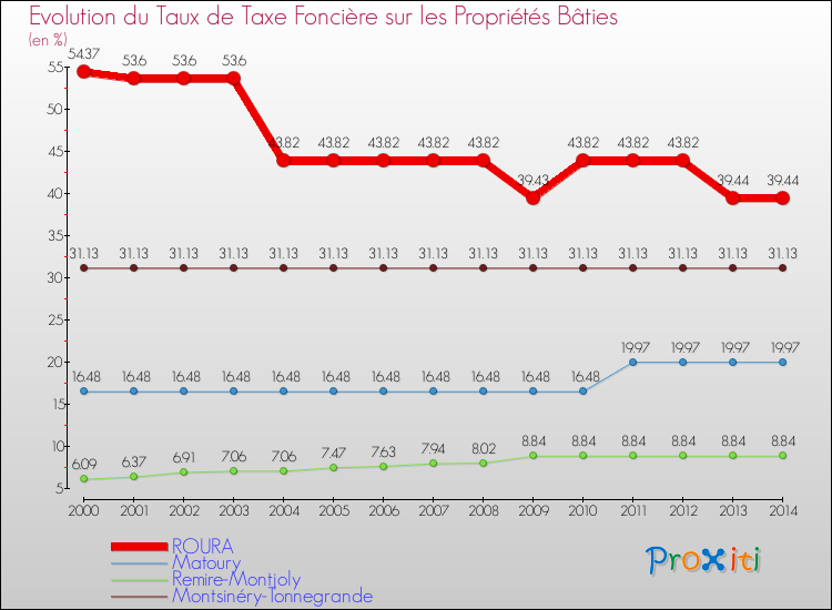 Evolution du taux de la taxe foncière sur le bati pour ROURA et les communes proches de 2000 à 2014 Comparaison des taux de taxe foncière sur le bati pour ROURA et les communes voisines de 2000 à 2014